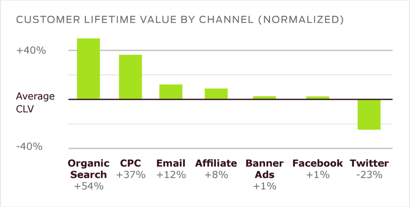 customer-lifetime-value-by-acquisition-channel